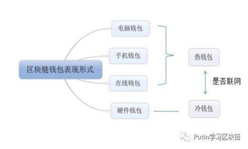 美国人常用的冷钱包：安全储存数字资产的首选